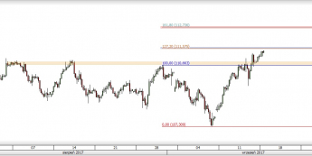 Wykres czterogodzinowy USD/JPY; Źródło: TMS Direct