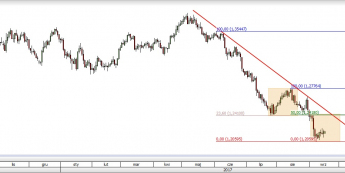Wykres dzienny USD/CAD; Źródło: TMS Direct