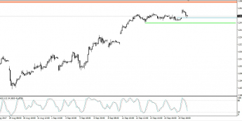 Wykres godzinowy CFD na indeks DAX; Źródło: TMS Trader