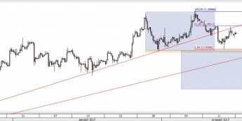 EUR/USD: opór powstrzymał wzrosty