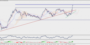 Wykres dzienny GBP/JPY; Źródło: TMS Trader