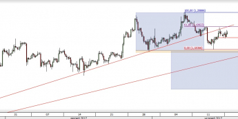 Wykres czterogodzinowy EUR/USD; Źródło: TMS Direct