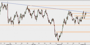 EUR/USD - wykres 4H; Źródło: TMS Direct