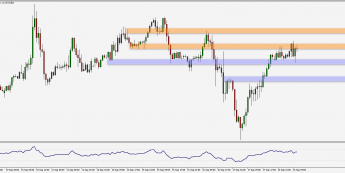 Wykres godzinowy pary walutowej EUR/USD. Źródło: TMS