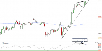 Wykres godzinowy kursu EUR/USD<span>Źródło: TMS Direct
