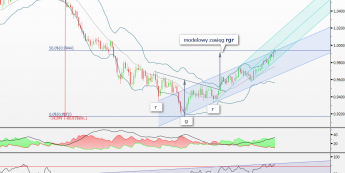 Wykres dzienny kursu AUD/CAD <span>(Źródło: Bloomberg) <span>