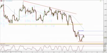 Wykres 4-godzinowy kursu EUR/USD <span> Źródło: TMS Direct <span>