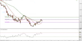EUR/USD: kolejne podejście pod opór