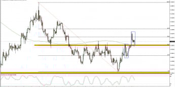Wykres 4-godzinowy kursu EUR/PLN <span> Źródło: TMS Trader <span>