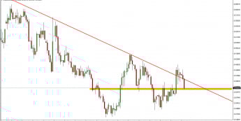 Wykres dzienny kursu USD/ZAR <span> Źródło: TMS Trader <span>
