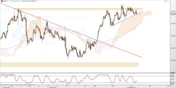 Wykres 4-godzinowy kursu USD/JPY <span> Źródło: TMS Direct <span>