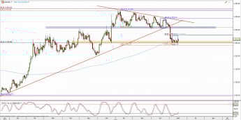 Wykres dzienny kursu XAU/USD <span> Źródło: TMS Direct <span>