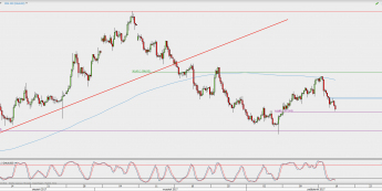 Wykres 4-godzinowy XAU/USD; Źródło: TMS Direct