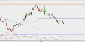 Wykres godzinowy EUR/USD; Źródło: TMS Direct