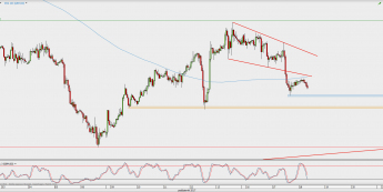 Wykres godzinowy GBP/USD; Źródło: TMS Direct