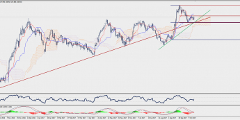 Wykres dzienny GBP/JPY; Źródło: TMS Trader