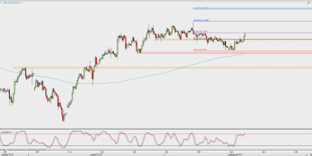 Wykres 4-godzinowy USD/JPY; Źródło: TMS Direct