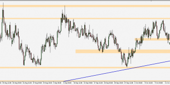 EUR/USD - wykres 4H; Źródło: TMS Connect