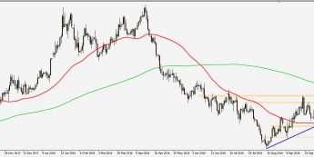 GBP/USD - wykres 1D; Źródło: TMS Connect