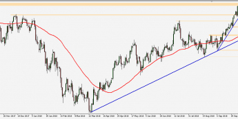 USD/JPY - wykres 1D; Źródło: TMS Connect