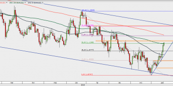 EUR/USD - wykres 1D; Źródło: TMSDirect