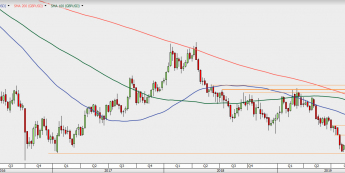 GBP/USD - wykres tygodniowy; Źródło: TMSDirect