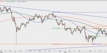 USD/JPY - wykres 1D; Źródło: TMSDirect