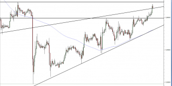 Wykres godzinowy kursu EUR/USD<span> Źródło: TMS Direct