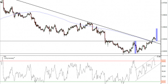 Wykres godzinowy kursu AUD/USD<span>  Źródło: TMS Direct