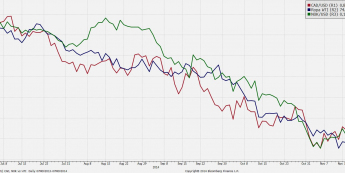 Wykres 1. WTI vs CAD/USD i NOK/USD <span> Źródło: Bloomberg, TMS Brokers <span>