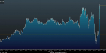 Wykres tickowy GBP/USD <span> Źródło: Bloomberg <span>