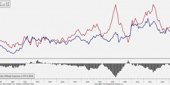 W. Brytania: wskaźniki inflacyjne <span> Źródło: Bloomberg <span>