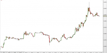 Wykres 1-minutowy EUR/PLN <span> Źródło: TMS Direct <span>