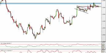 Wykres 4-godzinowy kursu USD/CAD <span> Źródło: TMS Direct <span>