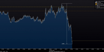 Wykres tickowy kursu GBP/USD <span> Źródło: TMS Bloomberg <span>