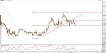 Wykres 4-godzinowy kursu GBP/USD <span> Źródło: TMS Direct <span>