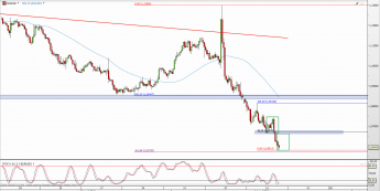 Wykres 4-godzinowy kursu EUR/USD <span> Źródło: TMS Direct <span>