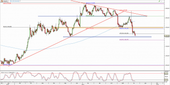 Wykres dzienny kursu XAU/USD <span> Źródło: TMS Direct <span>