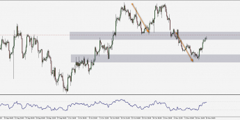 Wykres czterogodzinowy EUR/USD. Źródło: TMS
