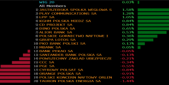 Stopy zwrotu spółek z WIG20. Źródło: Bloomberg