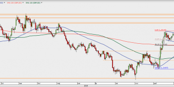 GBP/USD - wykres 1D; Źródło: TMSDirect
