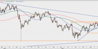 USD/JPY - wykres 1D; Źródło: TMSDirect