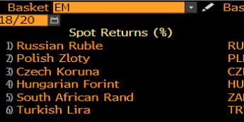 Zmiana wartości wybranych walut vs USD; Źródło: Bloomberg, TMS Brokers