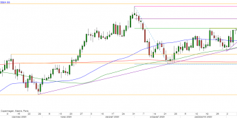 GBP/USD - wykres 1D; Źródło: TMSDirect