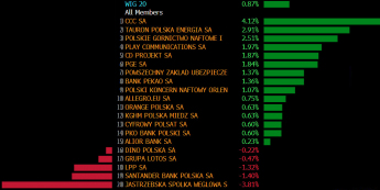 Stopy zwrotu spółek z WIG20 na środowej sesji. Źródło: Bloomberg