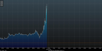 Wykres tickowy kursu GBP/USD <span>Źródło: BLOOMBERG<span>