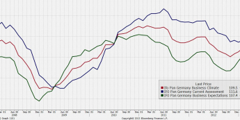 Indeksy instytutu Ifo <span>Źródło: BLOOMBERG<span>