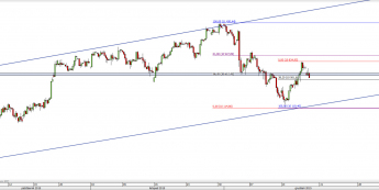 Wykres 4-godzinowy CFD na DAX <span> Źródło: TMS Direct <span>