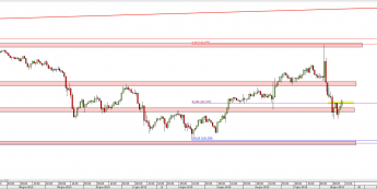 Wykres 4-godzinowy kursu USD/JPY <span> Źródło: TMS Direct <span>