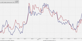 EUR/AUD i kontrakt terminowy na DAX <span> Źródło: Bloomberg <span>